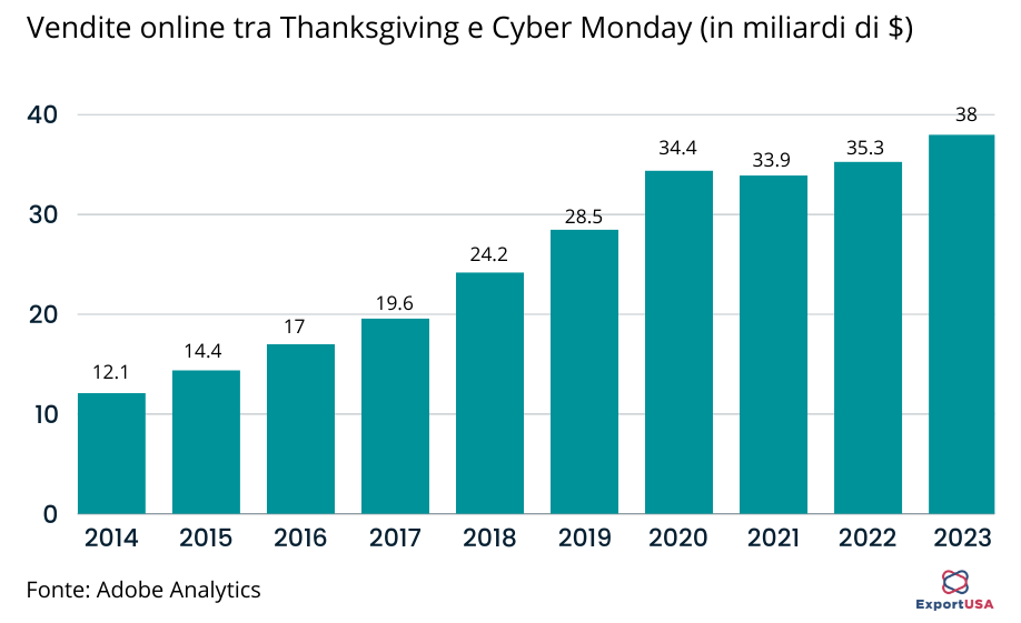 Statistiche Cyber Monday USA